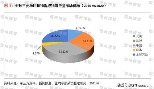 2024年植物提取物行業(yè)市場(chǎng)深度調(diào)研與發(fā)展前景分析報(bào)告